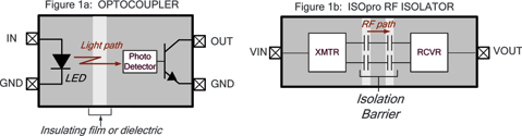 Figure 1. Basic operation of optocoupler vs. ISOpro isolator